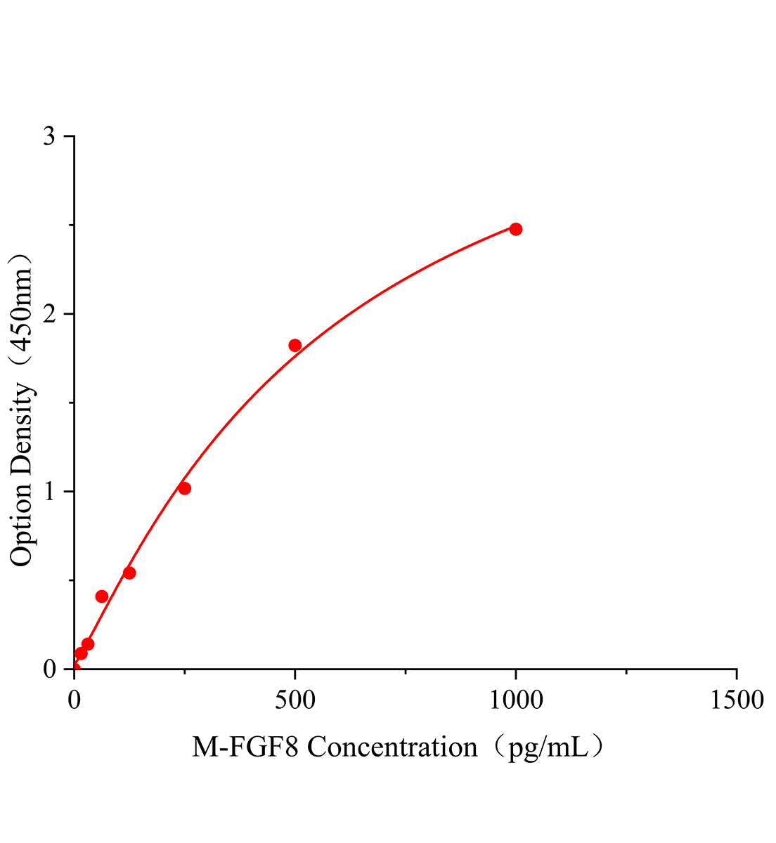 小鼠成纖維細(xì)胞生長因子8(FGF8)ELISA試劑盒主圖