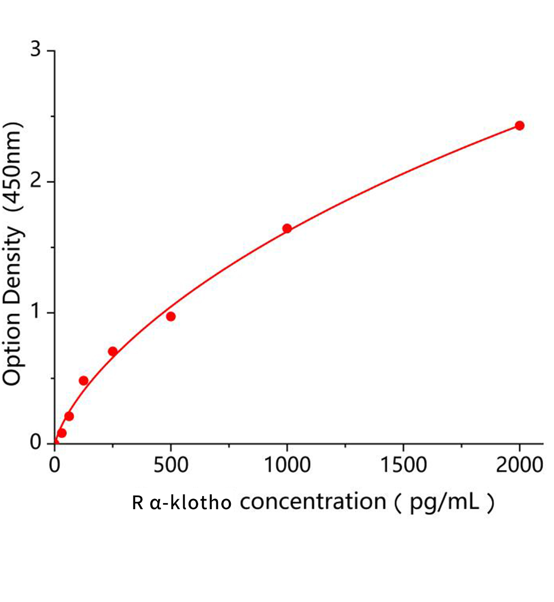 大鼠α–klotho蛋白(α-klotho)ELISA試劑盒主圖