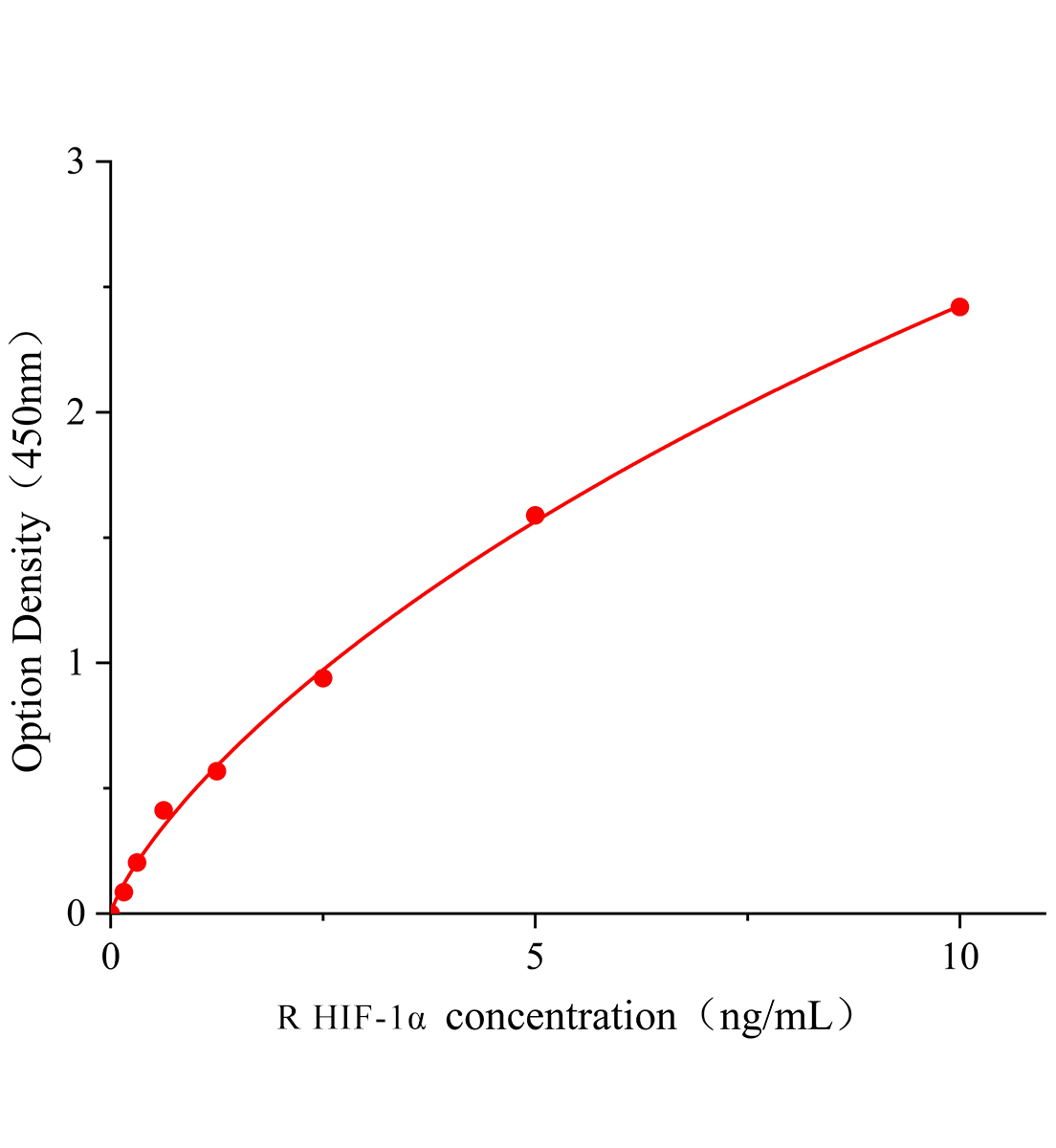 大鼠低氧誘導因子-1α(HIF-1α)ELISA試劑盒主圖