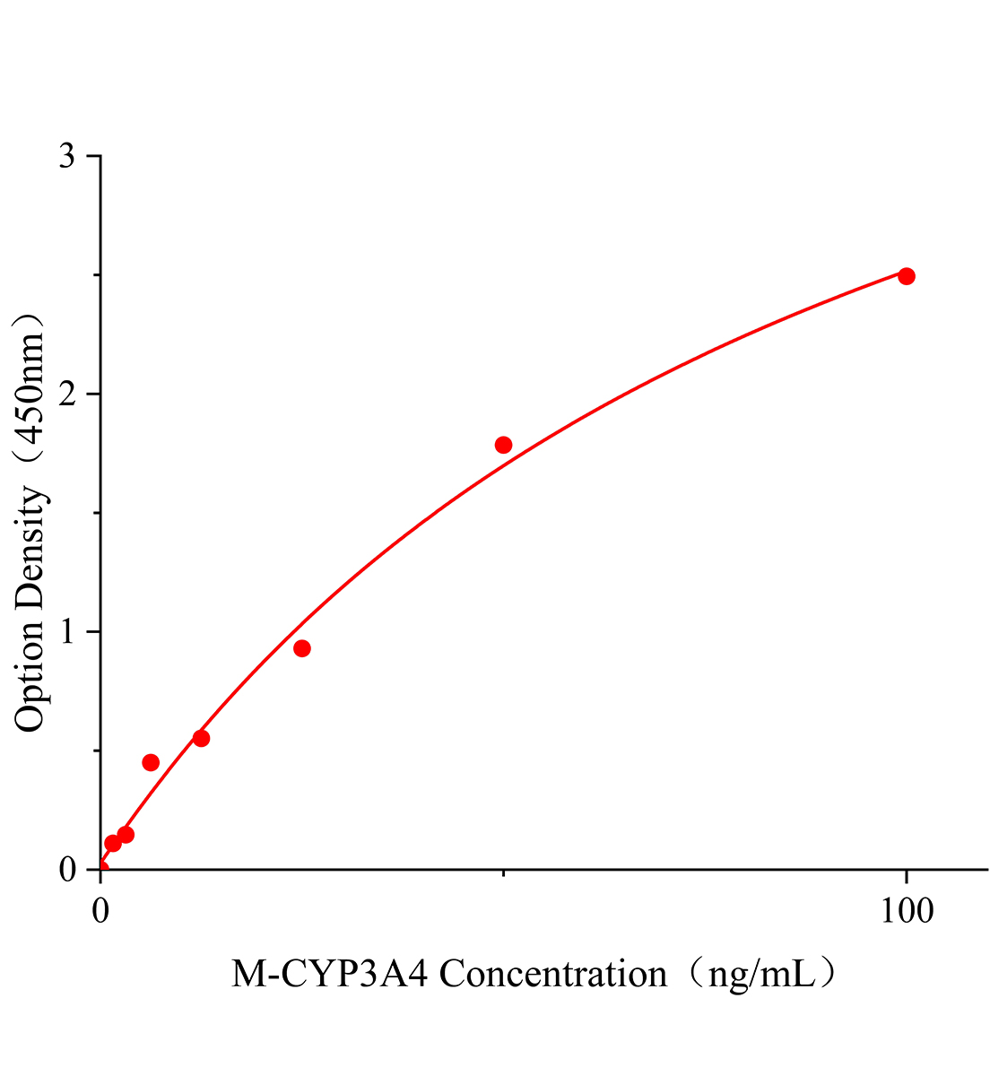 小鼠細胞色素P4503A4(CYP3A4)ELISA試劑盒主圖