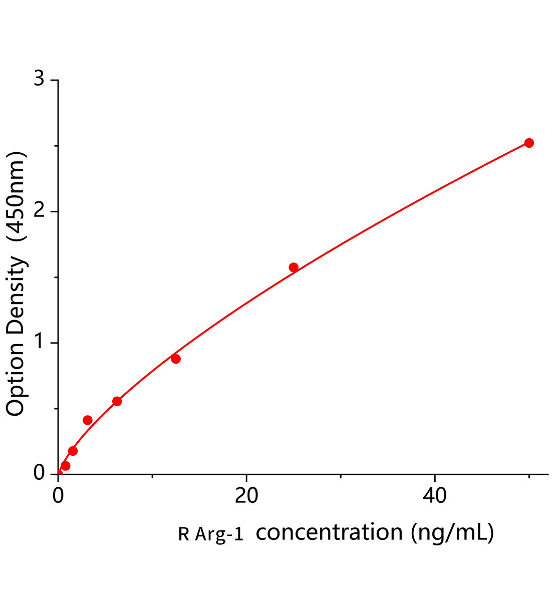 大鼠精氨酸酶1(Arg-1)ELISA試劑盒主圖
