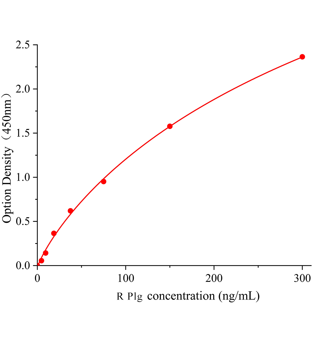 大鼠纖溶酶原(Plg)ELISA試劑盒主圖