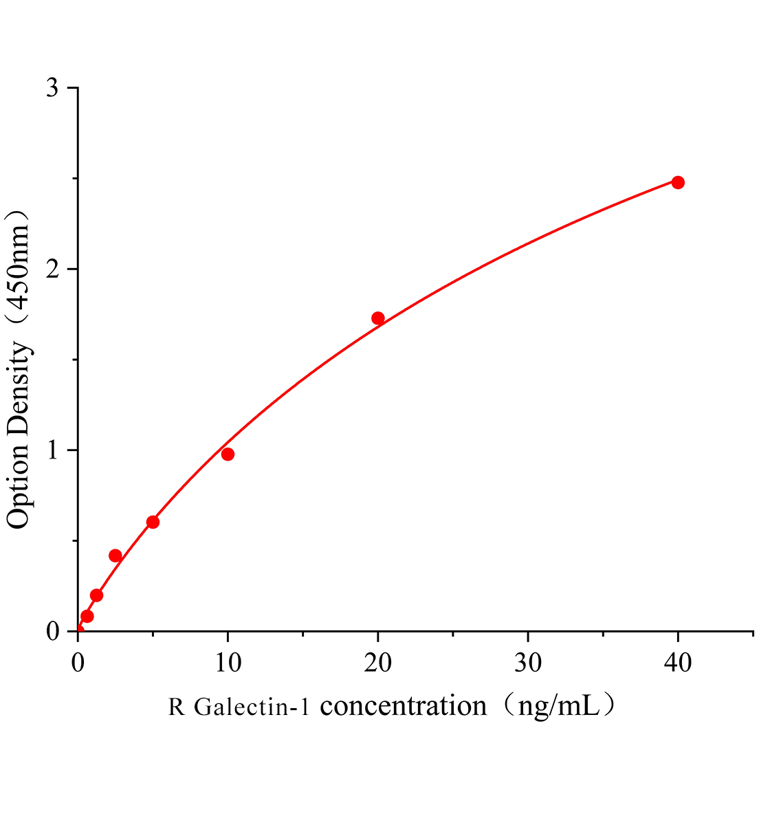 大鼠半乳糖凝集素1(Galectin-1)ELISA試劑盒主圖