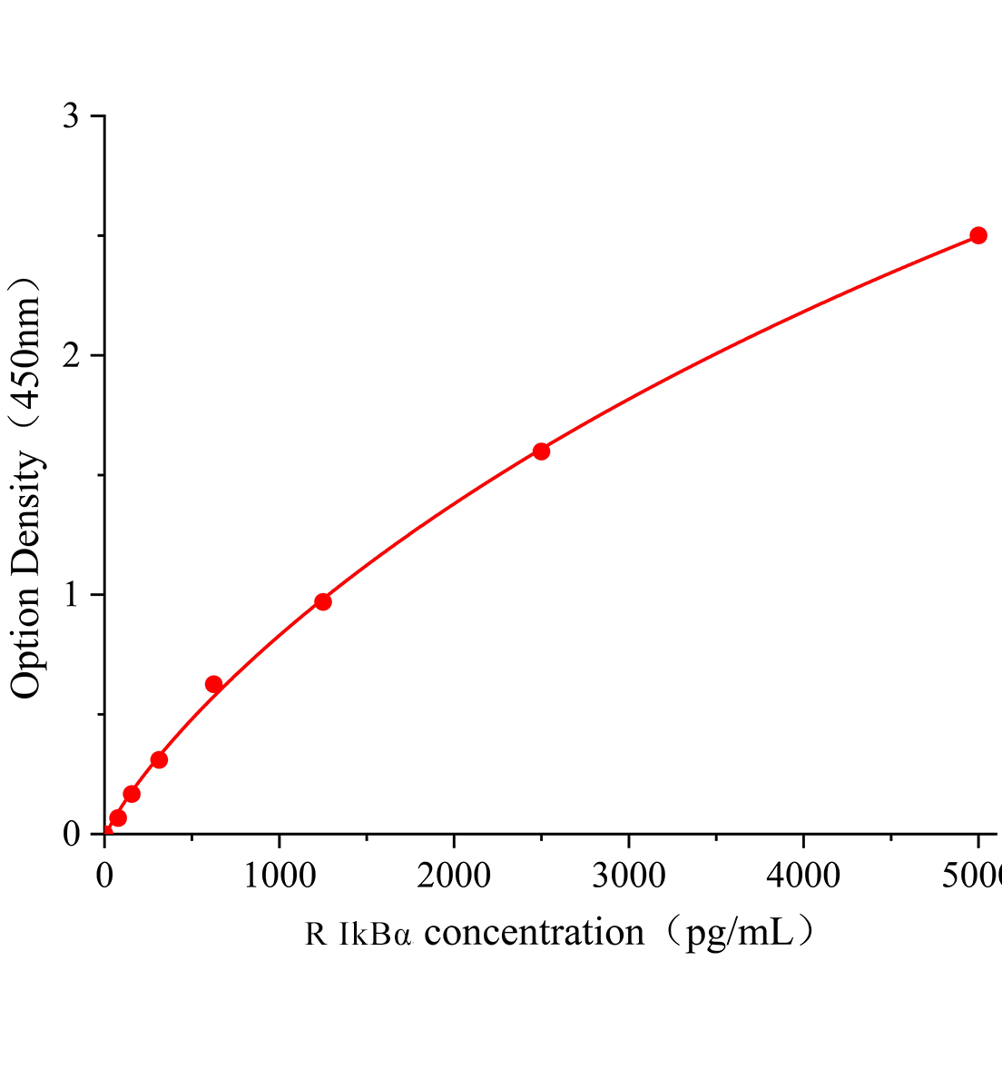 大鼠核因子κB抑制因子α(IkBα)ELISA試劑盒主圖