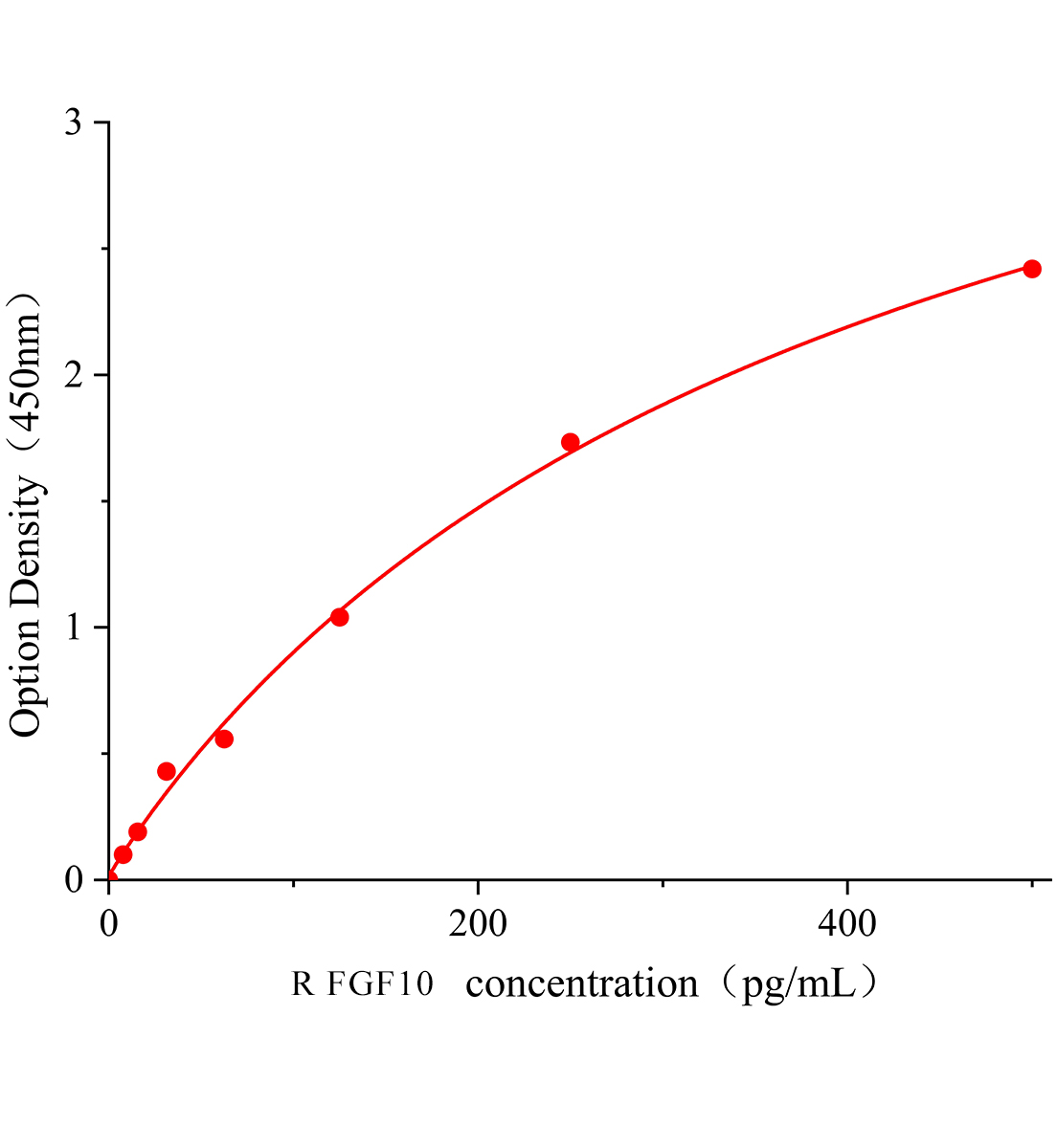 大鼠成纖維細(xì)胞生長因子10(FGF10)ELISA試劑盒主圖