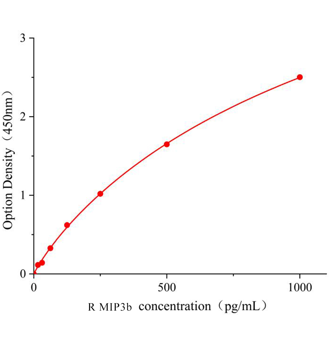 大鼠巨噬細胞炎性蛋白3β(MIP3b)ELISA試劑盒主圖