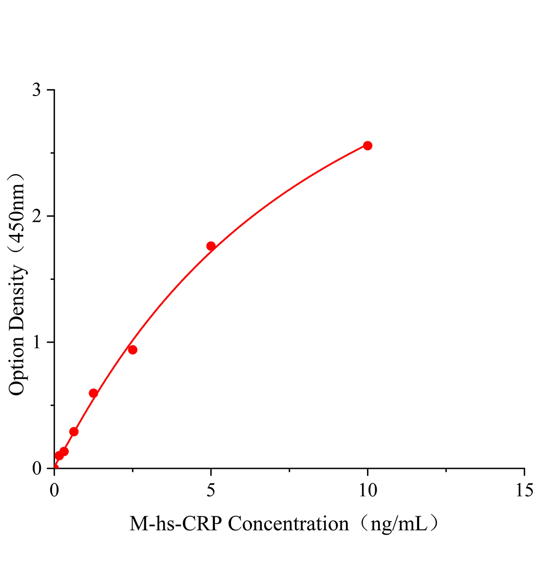 小鼠超敏C反應(yīng)蛋白(hs-CRP)ELISA檢測(cè)試劑盒主圖