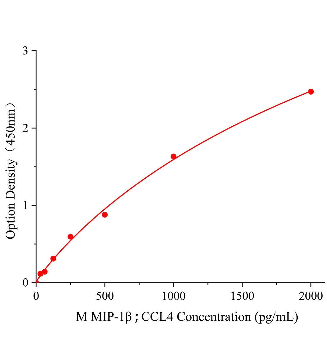 小鼠巨噬細(xì)胞炎性蛋白1β(MIP-1β/CCL4)ELISA檢測(cè)試劑盒主圖