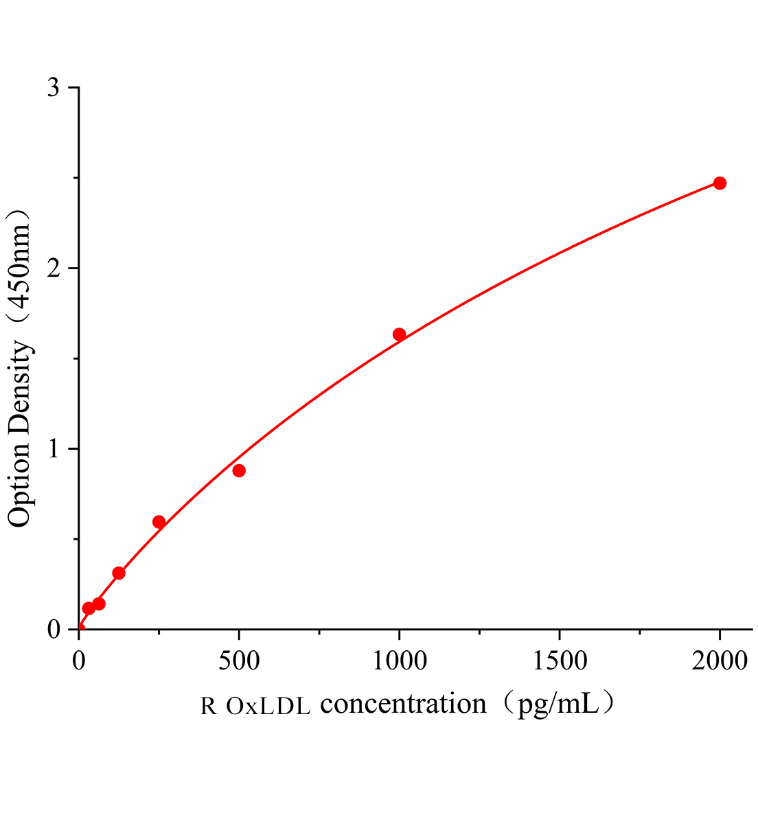 大鼠氧化低密度脂蛋白(OxLDL)ELISA檢測試劑盒主圖