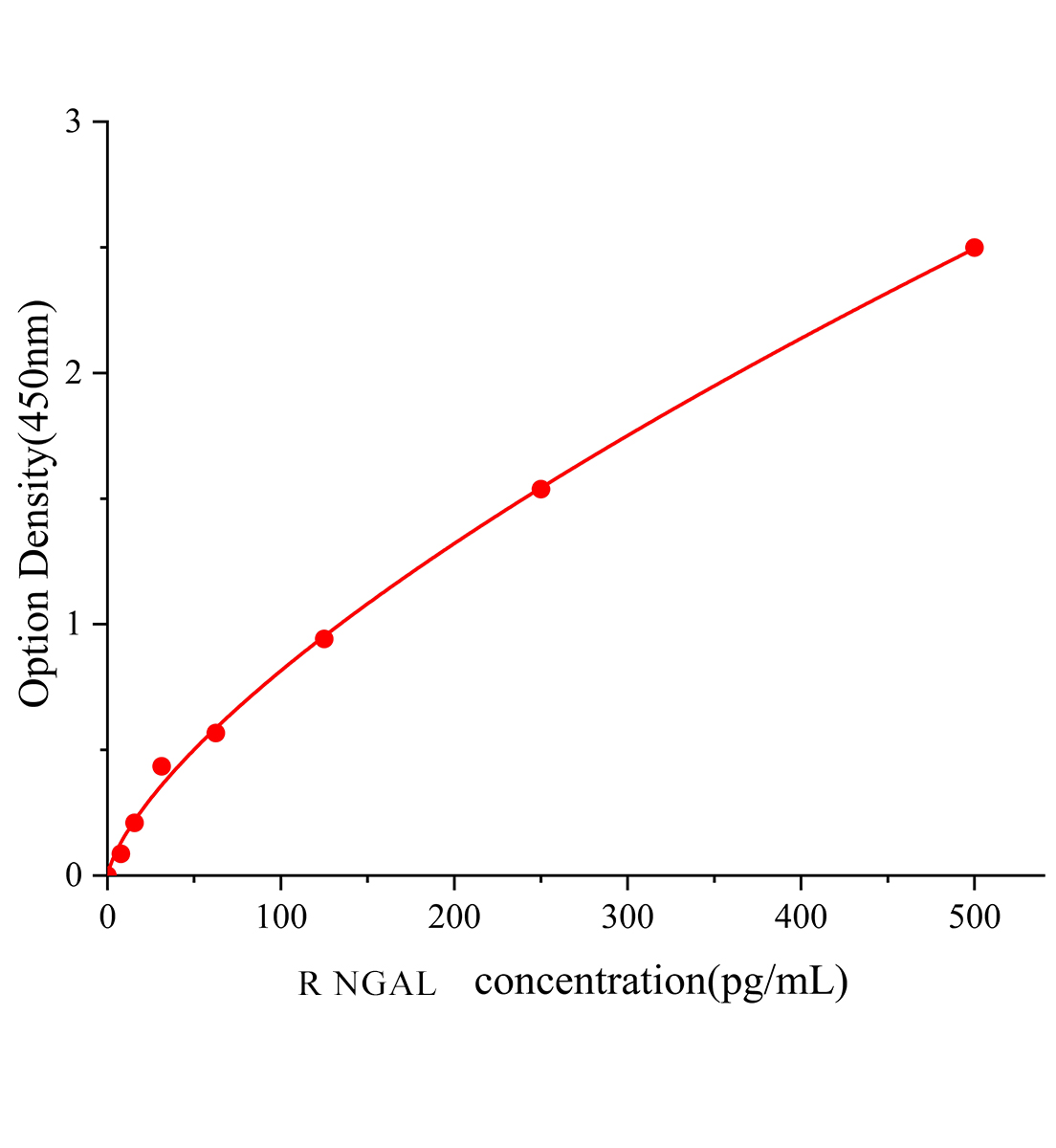 大鼠中性粒細胞明膠酶相關脂質運載蛋白(NGAL)ELISA檢測試劑盒	主圖