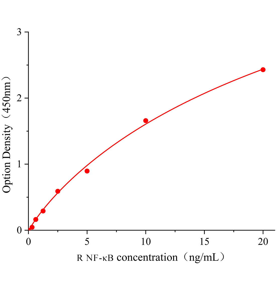 大鼠核因子κB(NF-κB)ELISA檢測試劑盒	主圖