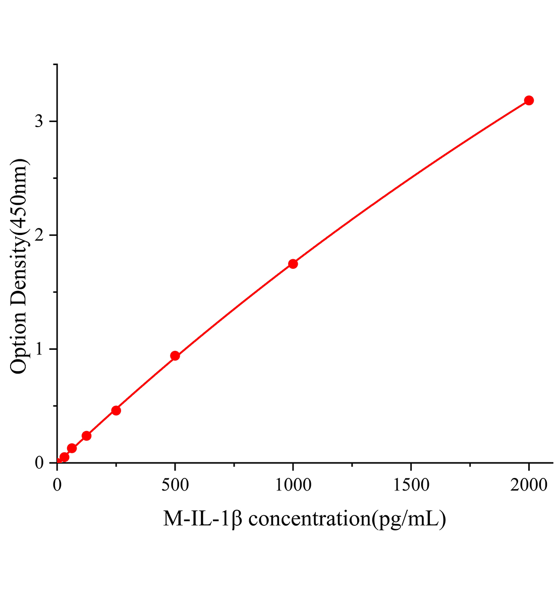 大鼠白細胞介素1β(IL-1β)ELISA試劑盒主圖