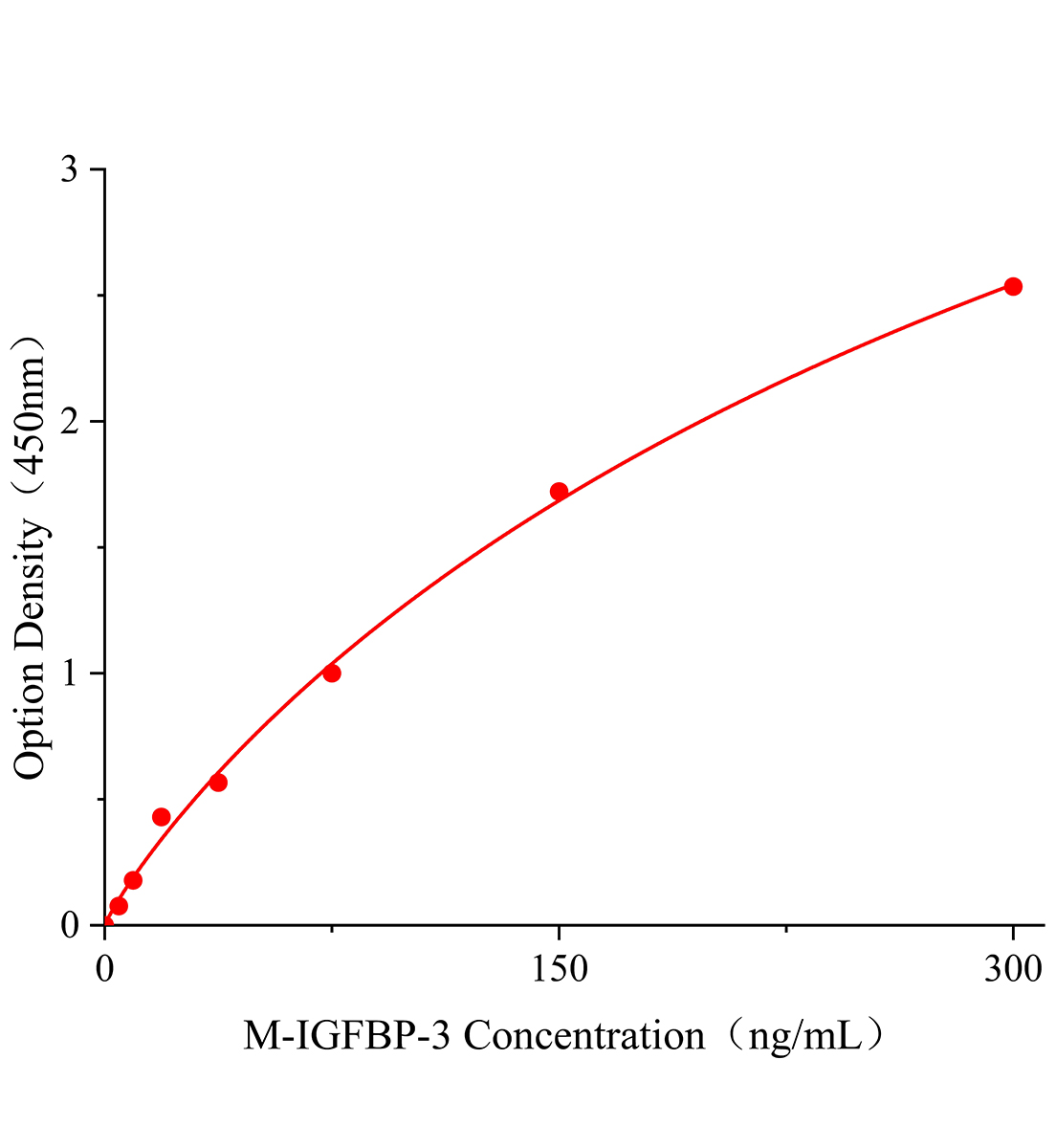 小鼠胰島素樣生長因子結(jié)合蛋白-3(IGFBP-3)ELISA試劑盒主圖