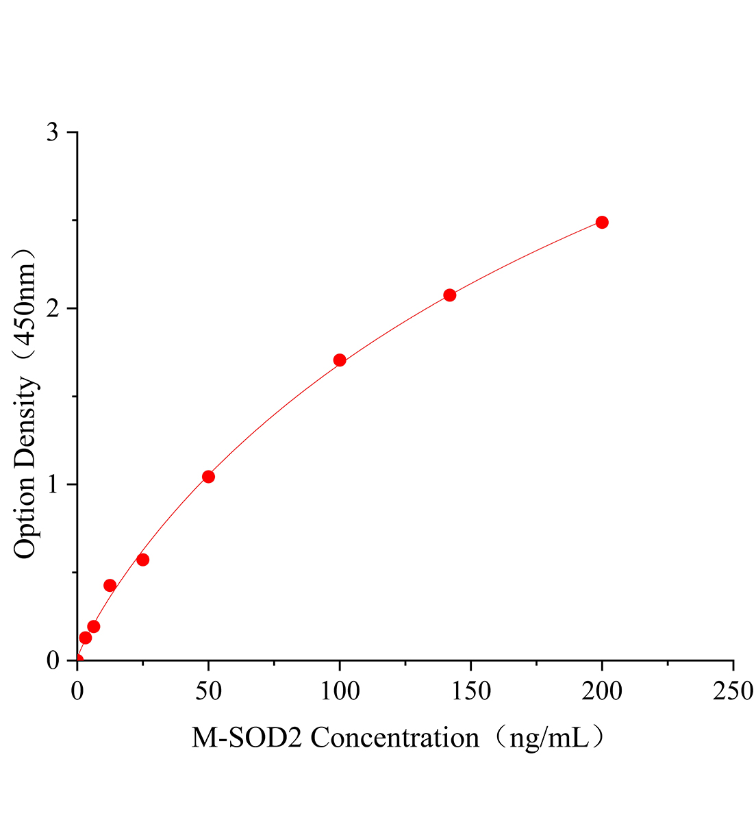 小鼠超氧化物歧化酶2(SOD2)ELISA試劑盒主圖