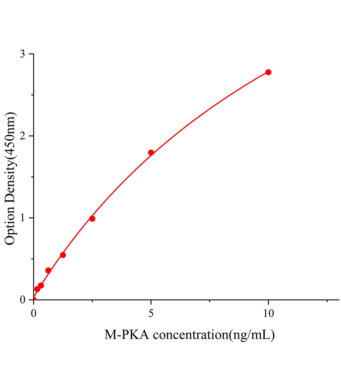 小鼠蛋白激酶A(PKA)ELISA試劑盒主圖