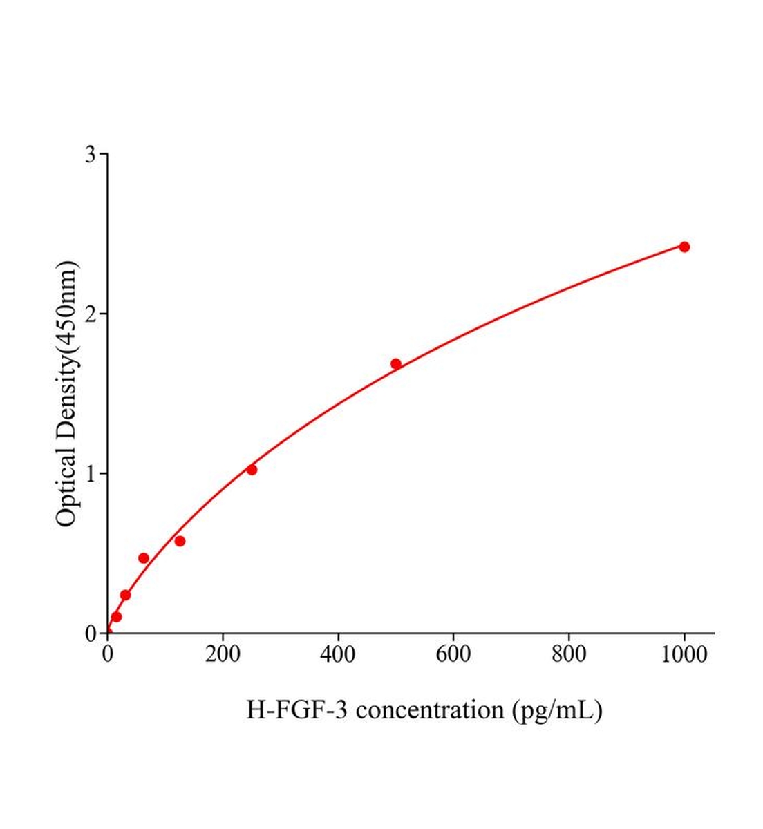 人成纖維細(xì)胞生長因子3(FGF-3)ELISA試劑盒主圖