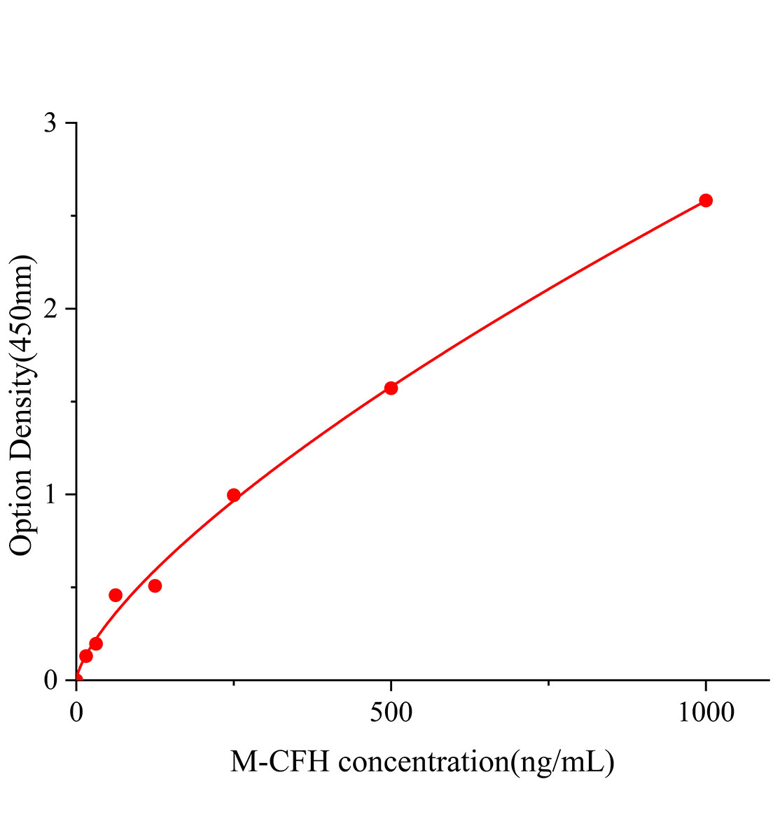 小鼠補(bǔ)體因子H(CFH)ELISA試劑盒主圖