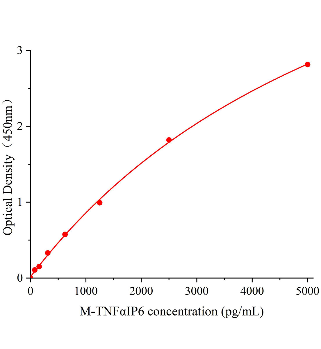 小鼠腫瘤壞死因子&alpha;誘導蛋白6(TNF&alpha;IP6)ELISA試劑盒主圖