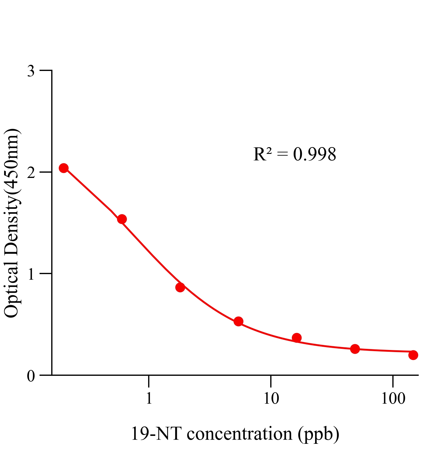 19-去甲基睪酮(19-NT)ELISA試劑盒	主圖