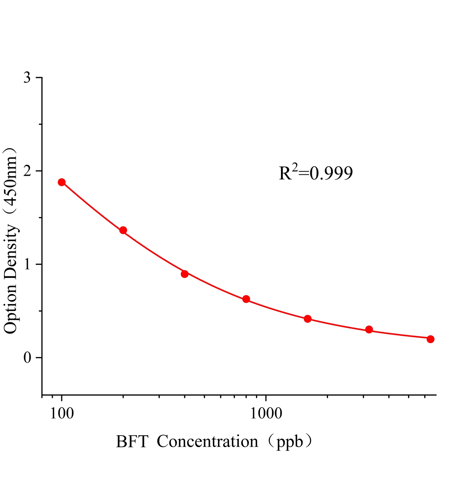 聯苯菊酯(BFT)ELISA試劑盒主圖