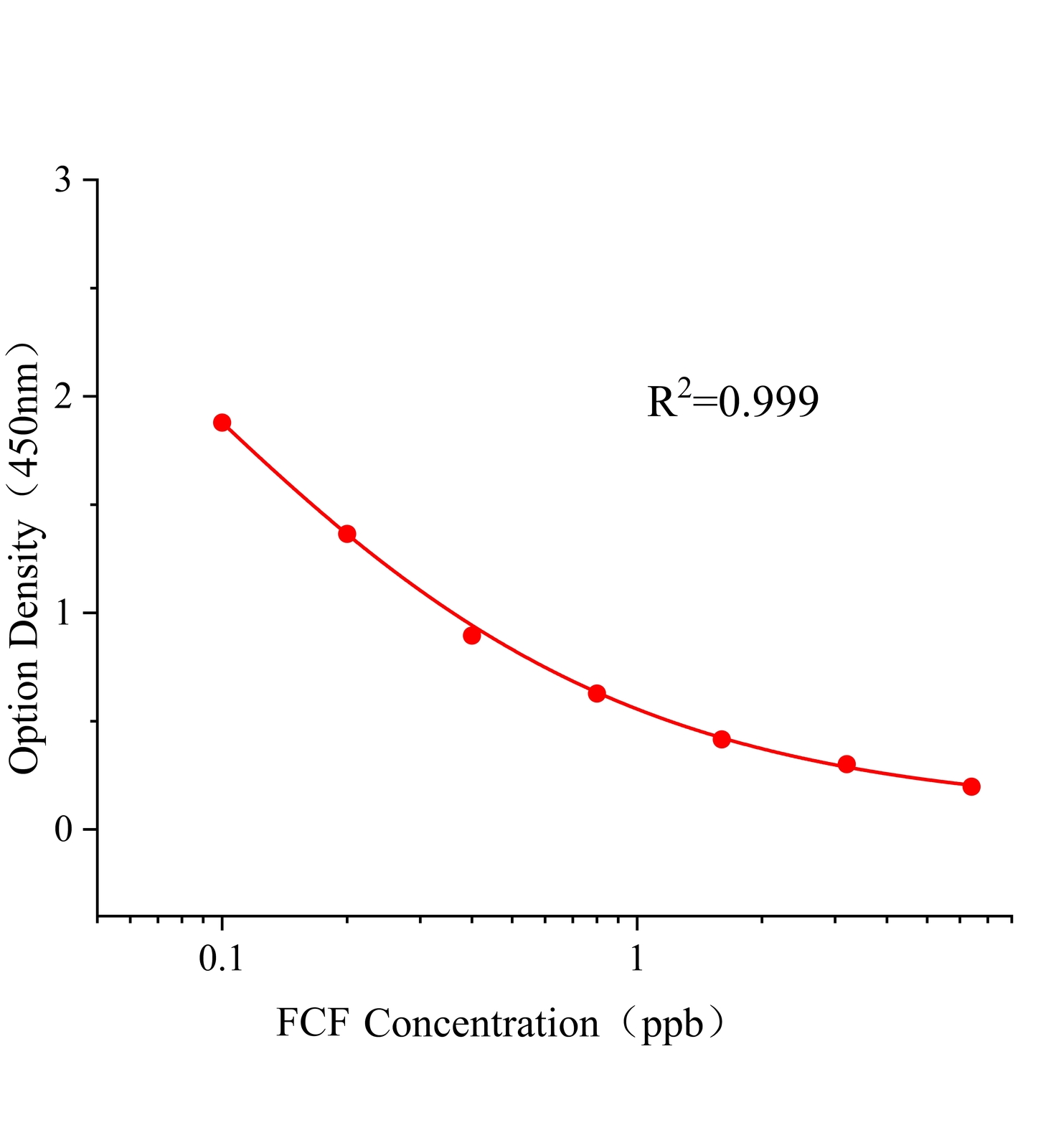 氯吡脲(FCF)ELISA試劑盒主圖
