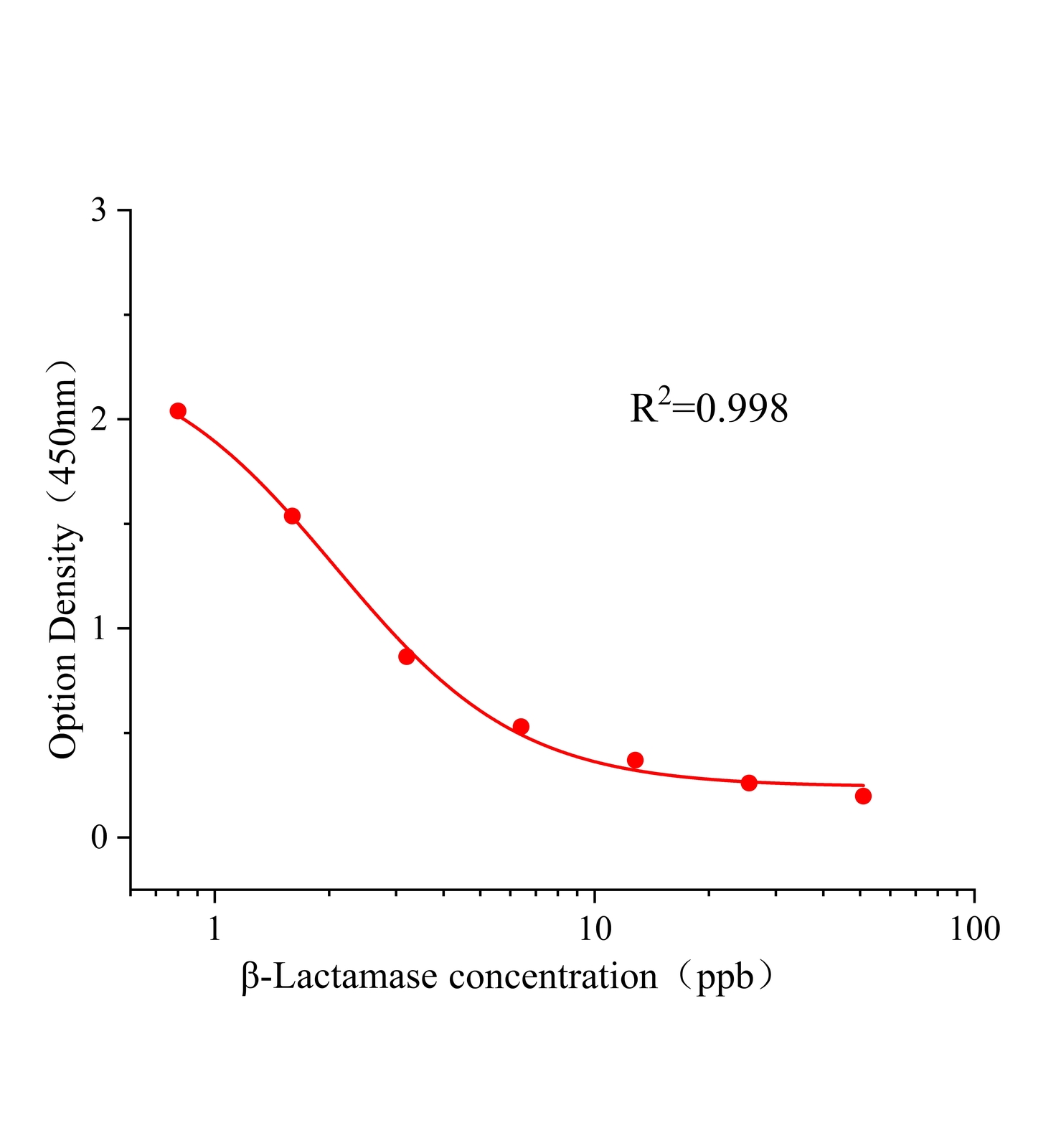 金玉蘭酶(β-Lactamase)ELISA試劑盒主圖
