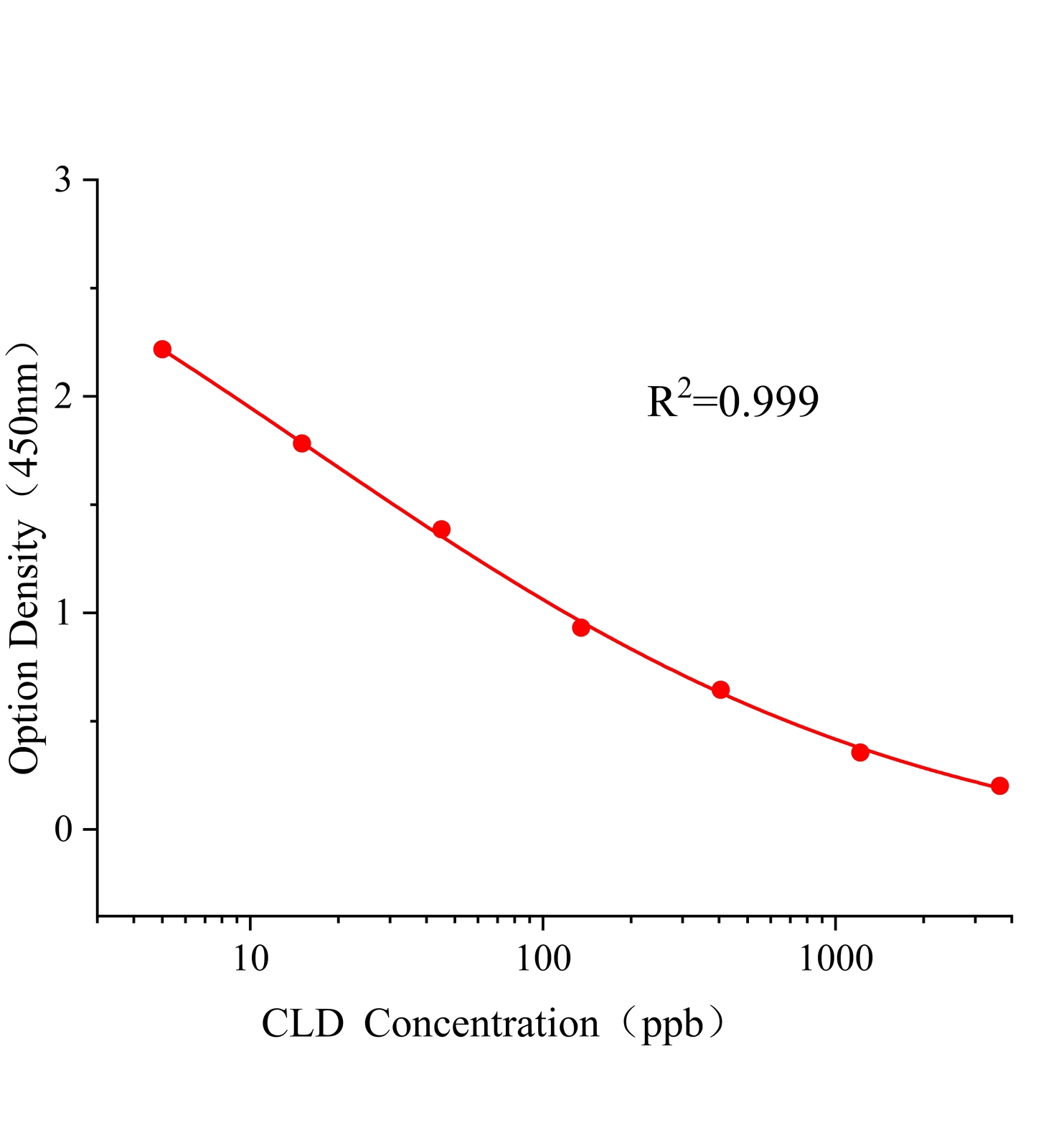 十氯酮(CLD)ELISA試劑盒主圖