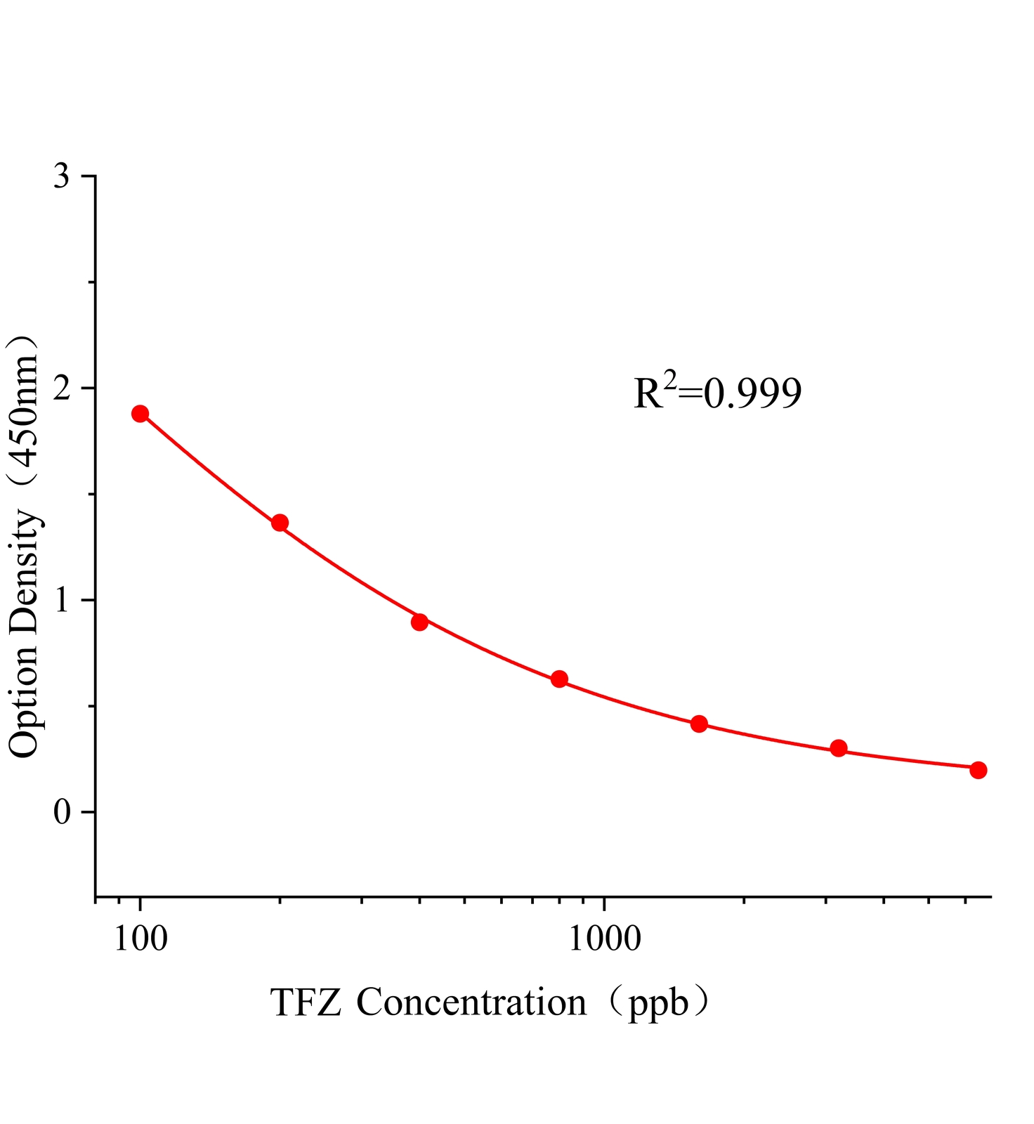 蟲酰肼(TFZ)ELISA試劑盒主圖