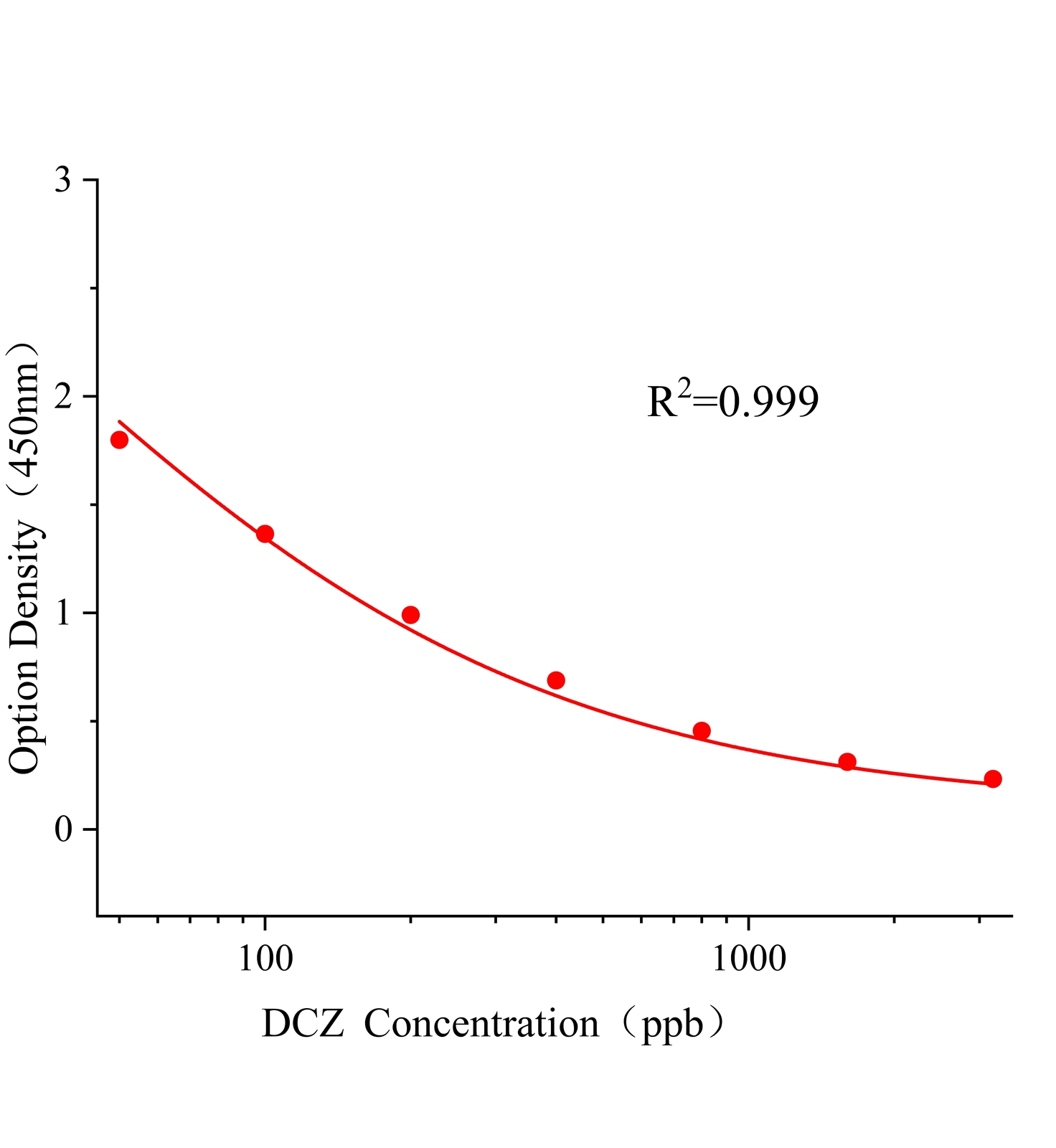 苯醚甲環唑(DCZ)ELISA試劑盒主圖