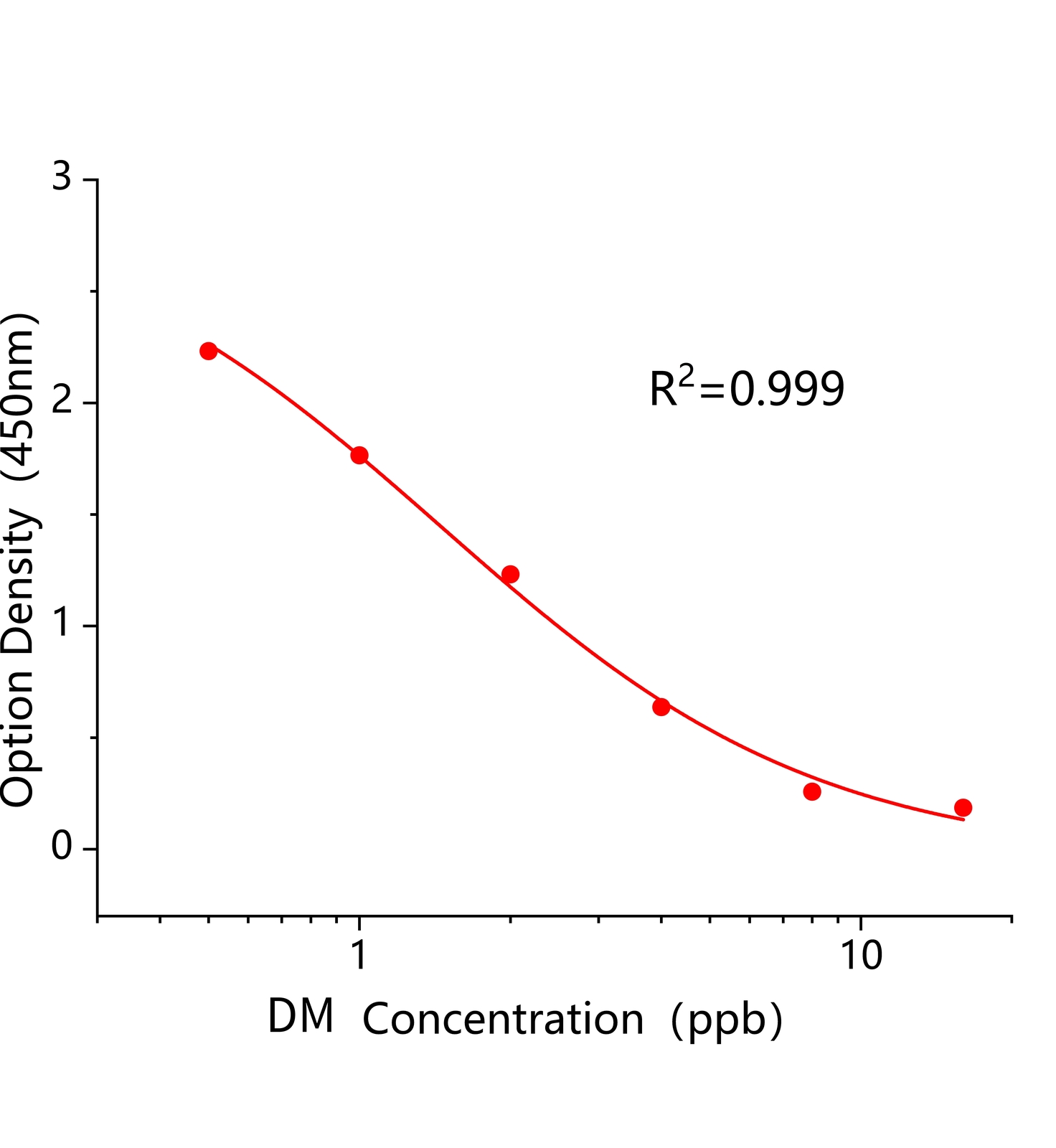 禾草靈(DM)ELISA試劑盒	主圖