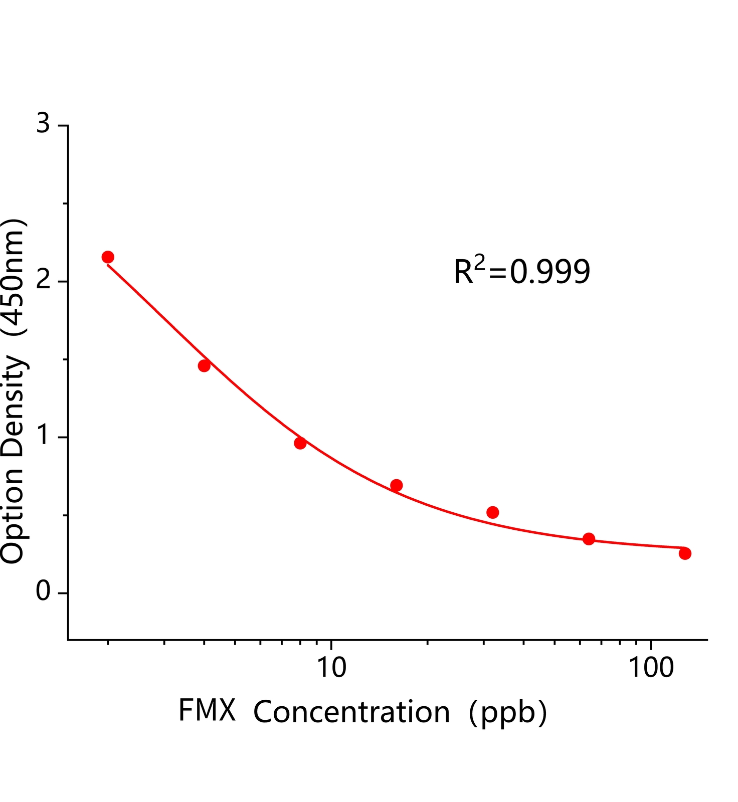 丙炔氟草胺(FMX)ELISA試劑盒	主圖