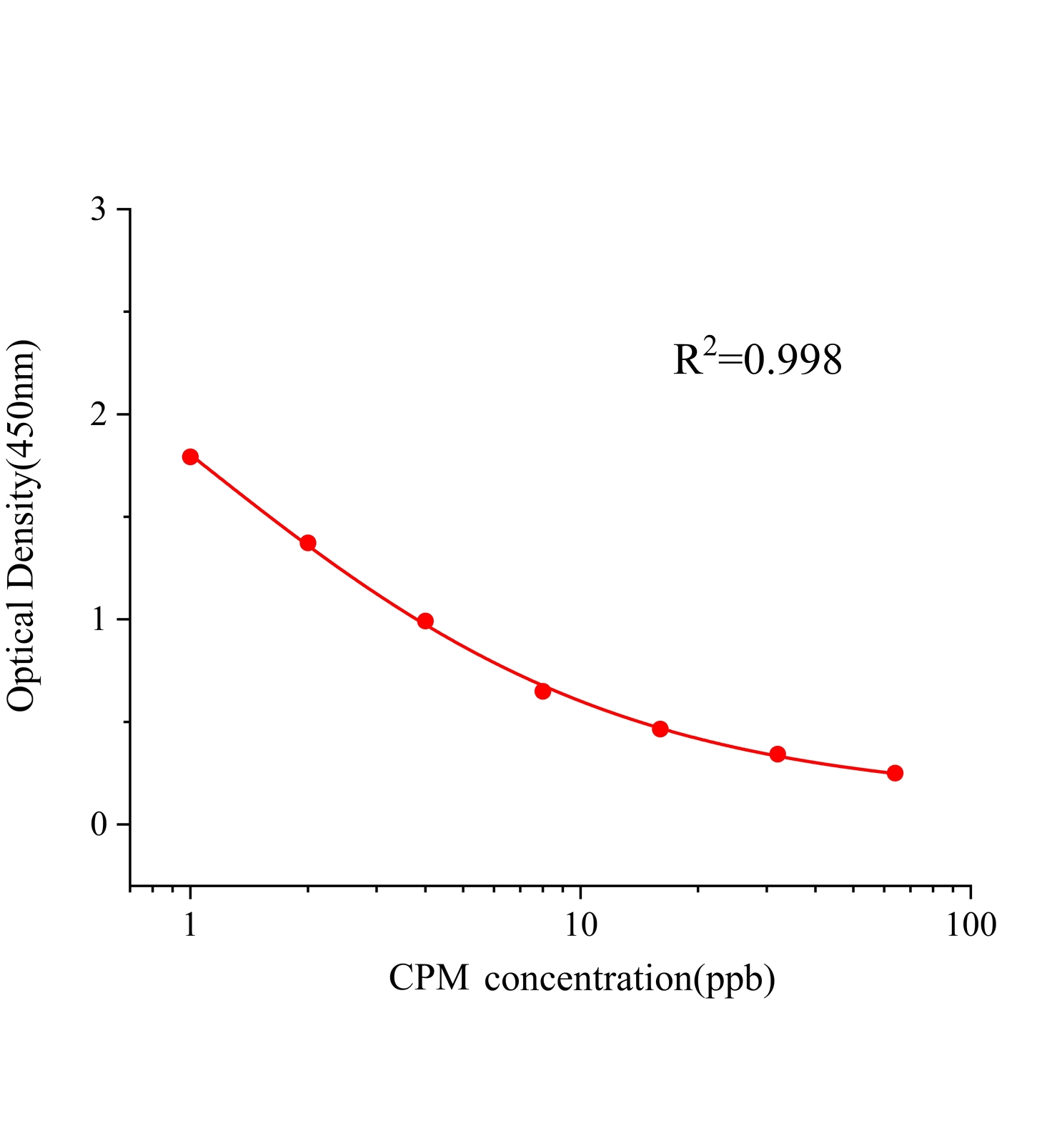 氯苯那敏(CPM)ELISA試劑盒主圖
