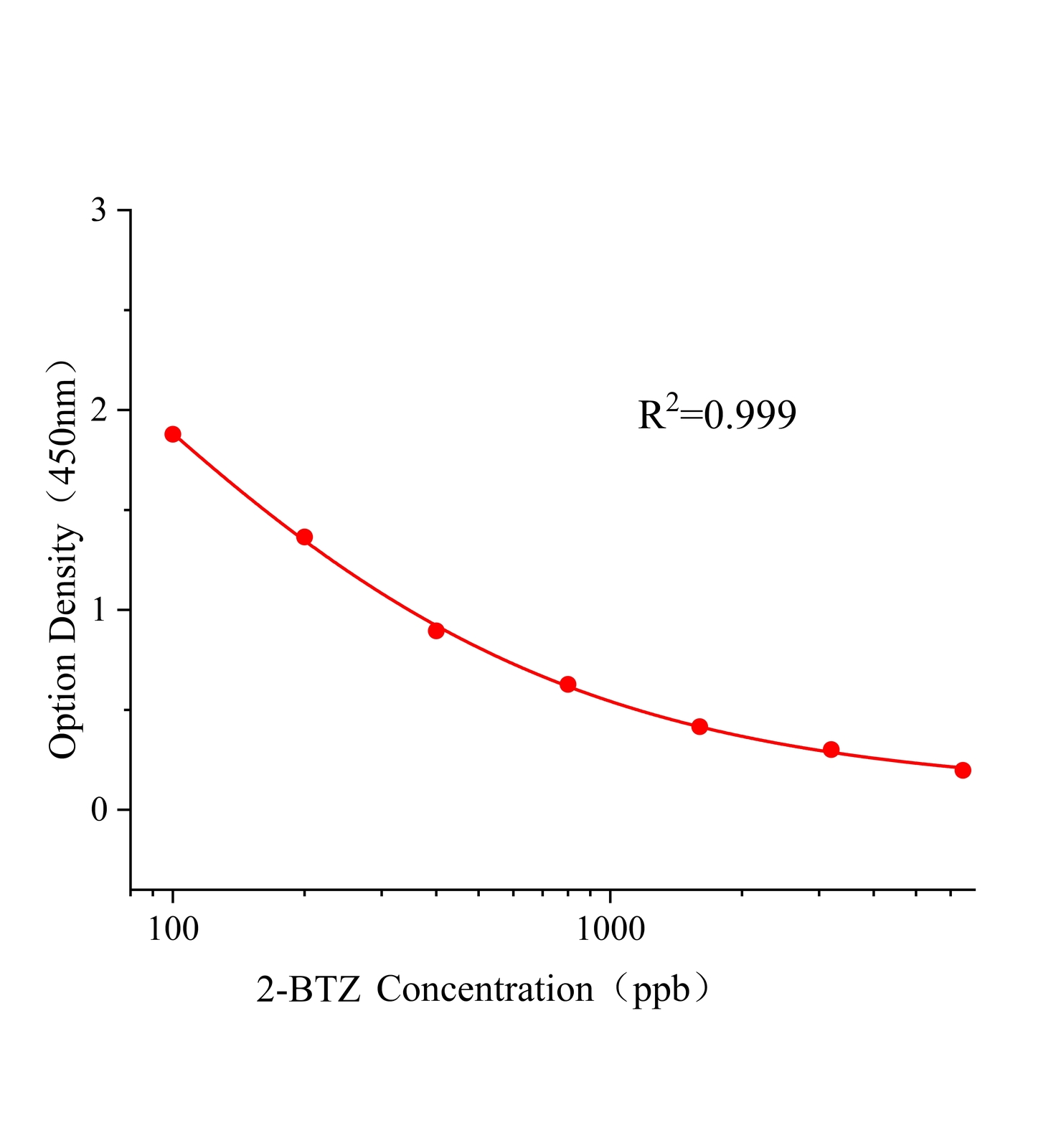 2-巰基苯并噻唑(2-BTZ)ELISA試劑盒主圖