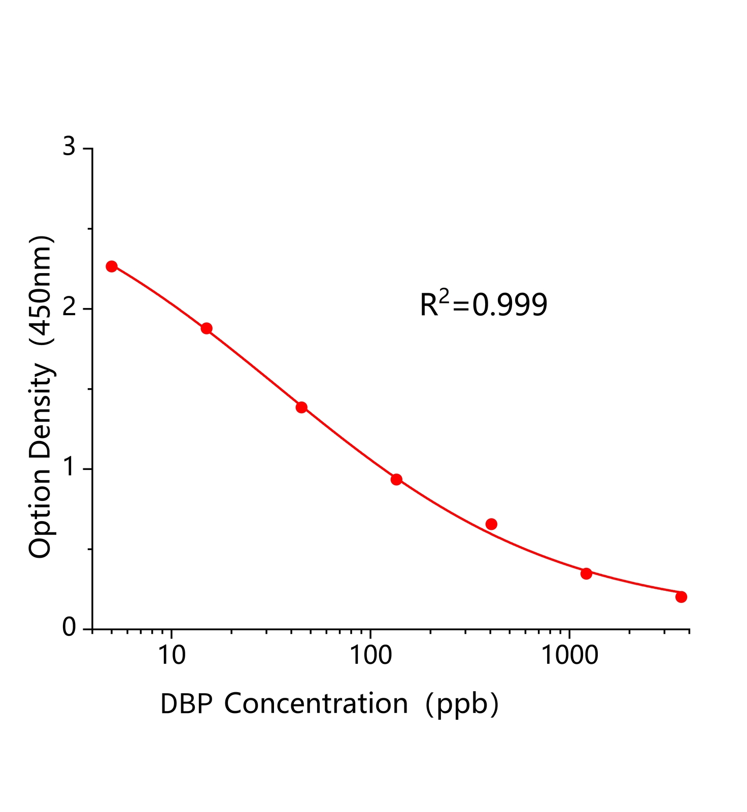 鄰苯二甲酸二丁酯(DBP)ELISA試劑盒主圖