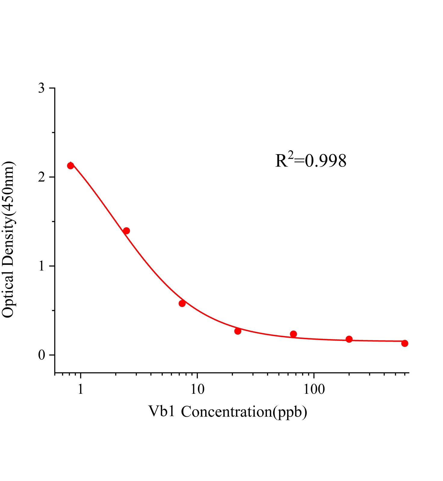 維生素B1(Vb1)ELISA試劑盒	主圖