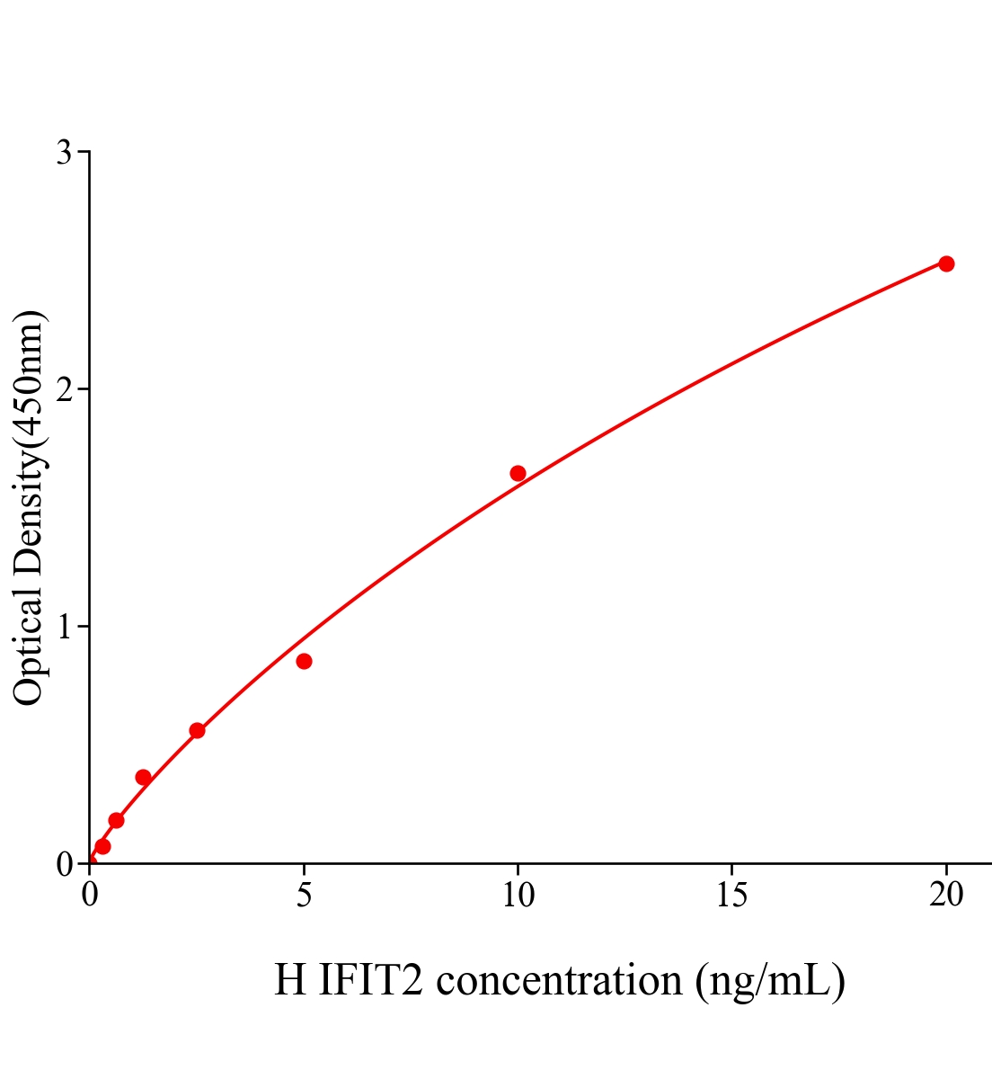 人干擾素誘導蛋白2(IFIT2)ELISA試劑盒主圖