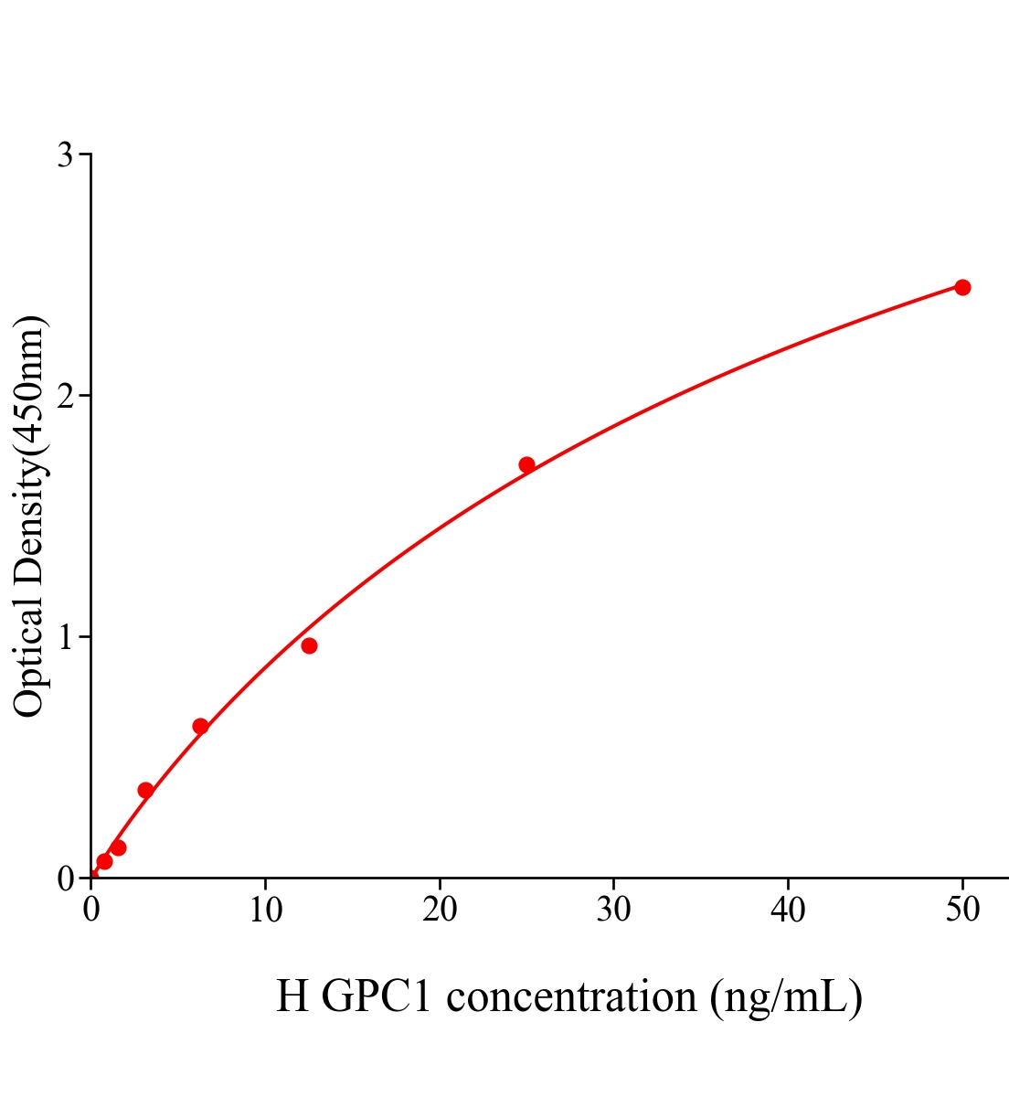 人磷脂酰肌醇蛋白聚糖1(GPC1)ELISA試劑盒主圖
