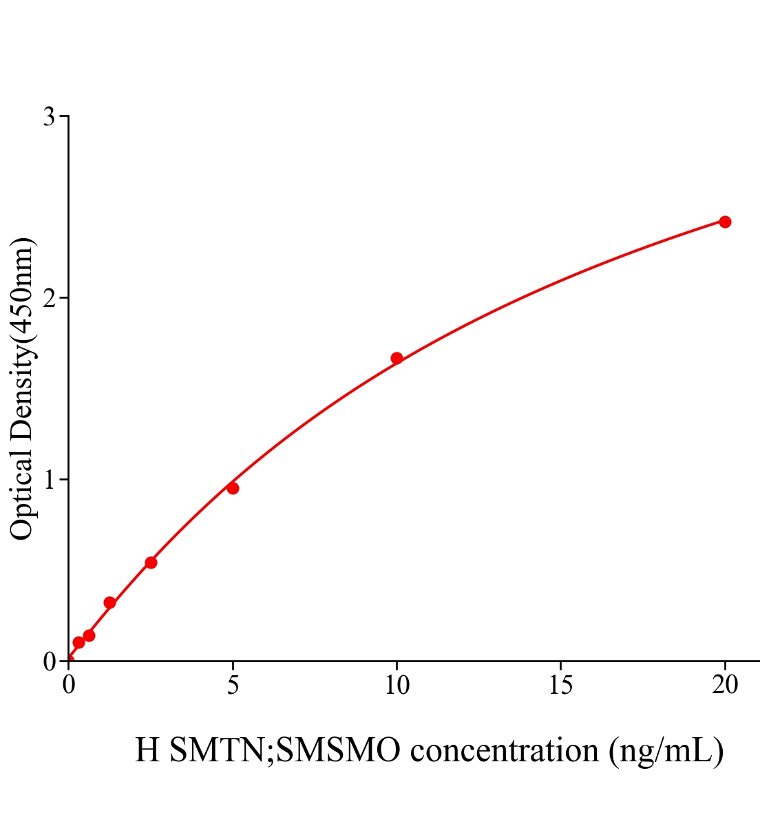人平滑肌細(xì)胞分化特異性抗原(SMTN;SMSMO)ELISA試劑盒主圖