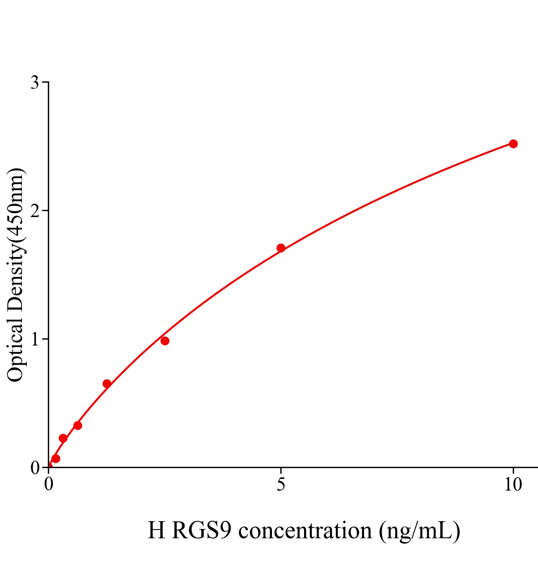人蛋白信號調節因子9(RGS9)ELISA試劑盒主圖