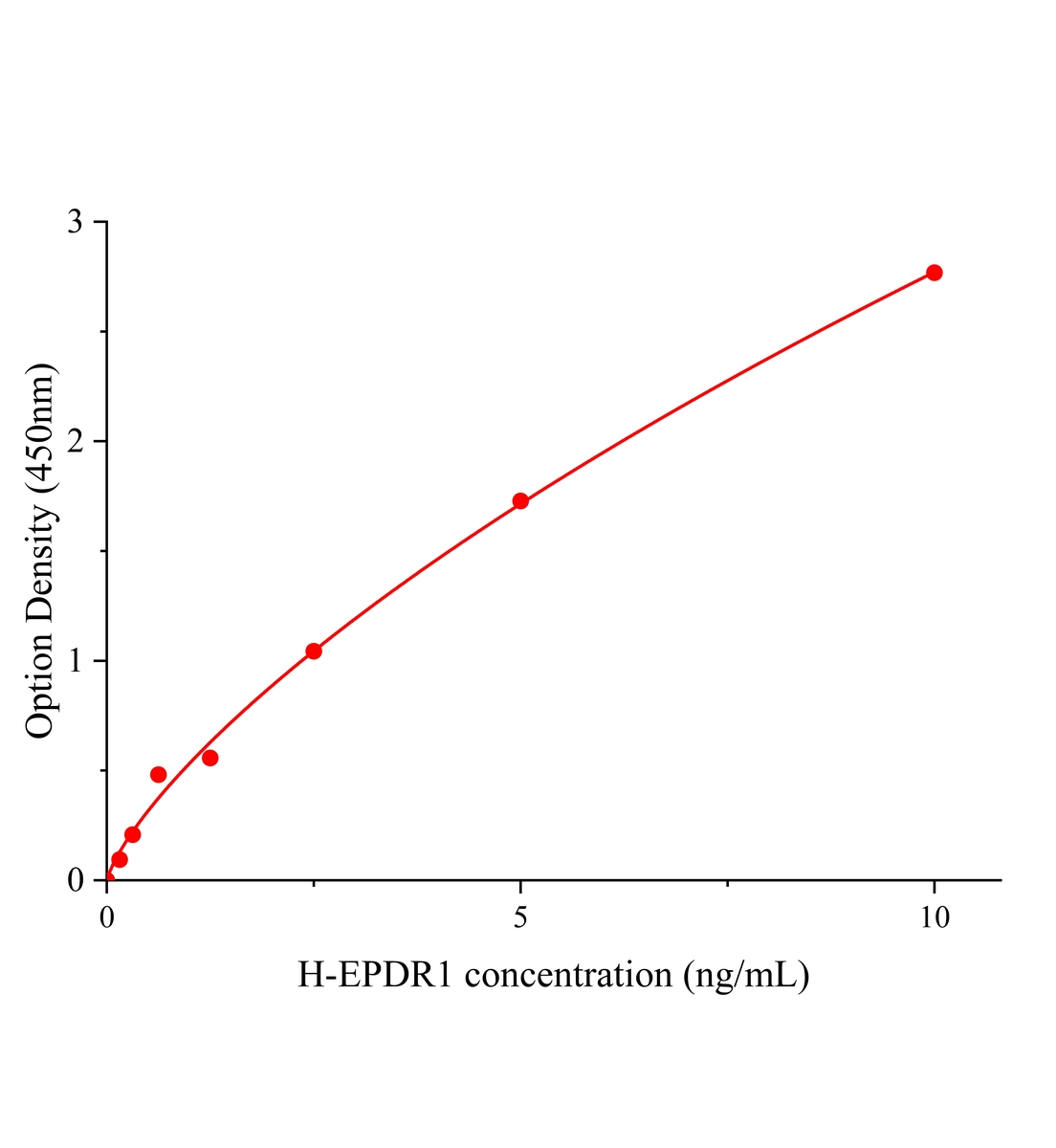 人室管膜相關蛋白1(EPDR1)ELISA試劑盒主圖
