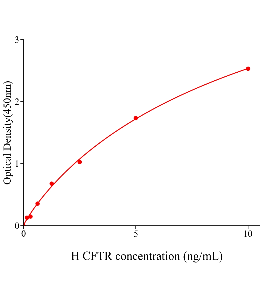 人囊性纖維化跨膜傳導調節(jié)因子(CFTR)ELISA試劑盒主圖