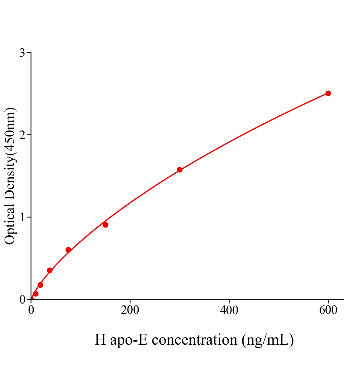 人載脂蛋白E(apo-E)ELISA試劑盒主圖
