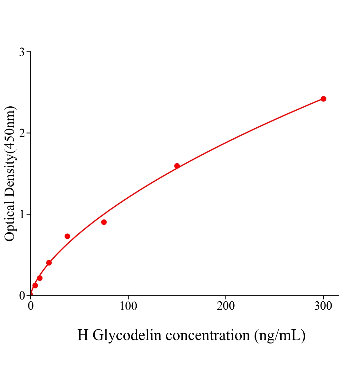 人免疫抑制性糖蛋白(Glycodelin)ELISA試劑盒主圖