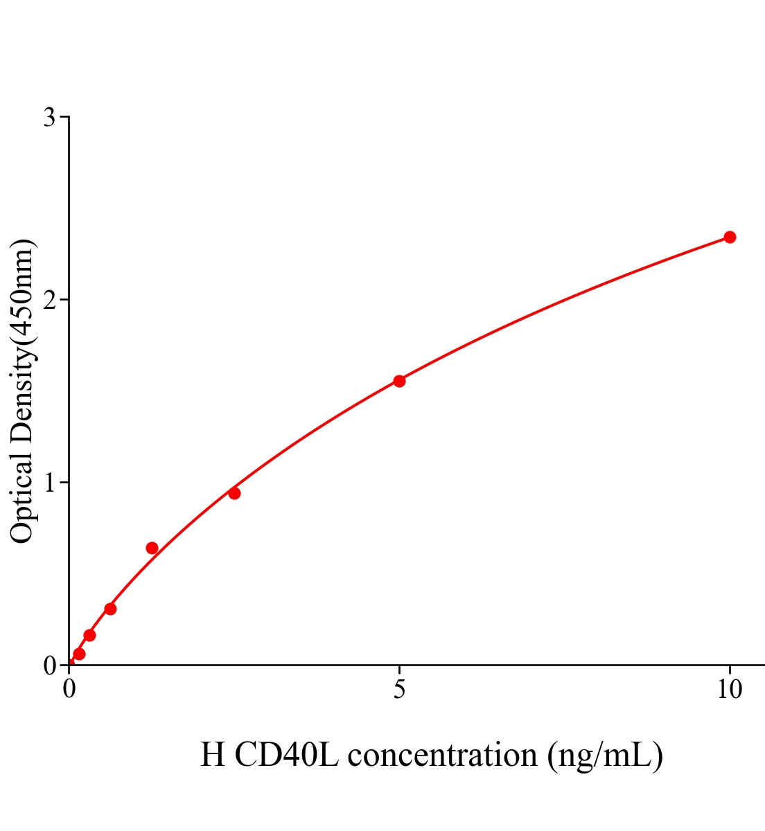 人CD40配體(CD40L)ELISA試劑盒主圖