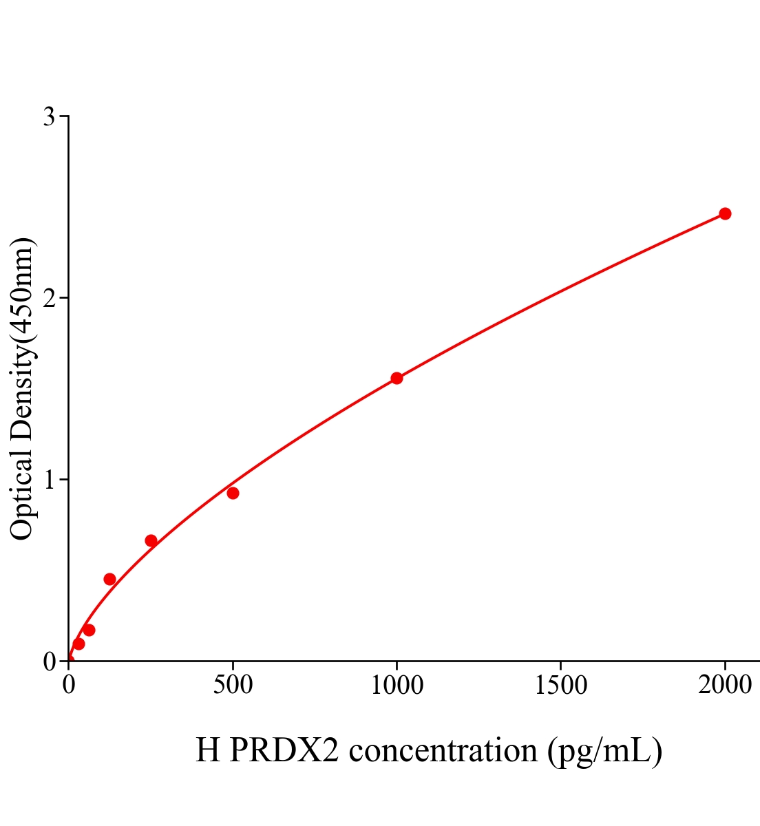 人過氧氧化還原酶2(PRDX2)ELISA試劑盒主圖