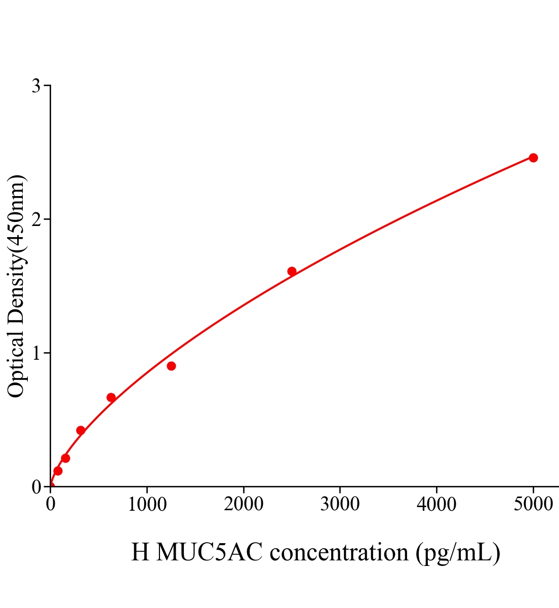 人粘蛋白5AC(MUC5AC)ELISA試劑盒主圖