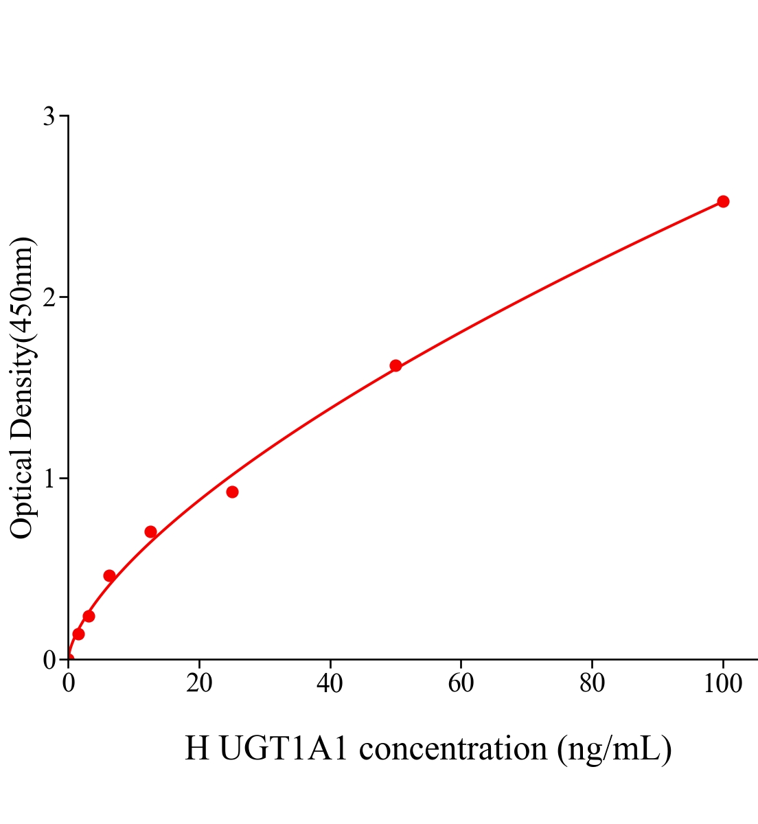 人UDP葡糖醛酸基轉(zhuǎn)移酶1家族多肽A1(UGT1A1)ELISA試劑盒主圖
